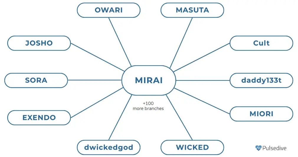 Οι πολλές παραλλαγές του Mirai (Πηγή - Pulsedive)